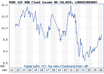 Chart: HSBC GIF RMB Fixed Income AD (A1JMZD LU0692309460)