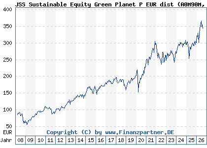 Chart: JSS Sustainable Equity Green Planet P EUR dist (A0M90M LU0333595436)
