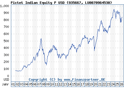 Chart: Pictet Indian Equity P USD (935667 LU0070964530)