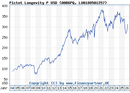 Chart: Pictet Longevity P USD (A0B6PQ LU0188501257)