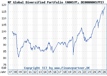 Chart: RP Global Diversified Portfolio (A0MS7P DE000A0MS7P2)