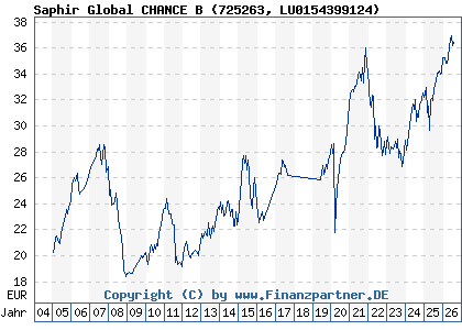 Chart: Saphir Global CHANCE B (725263 LU0154399124)