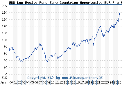 Chart: UBS Lux Equity Fund Euro Countries Opportunity EUR P a (988066 LU0085870433)