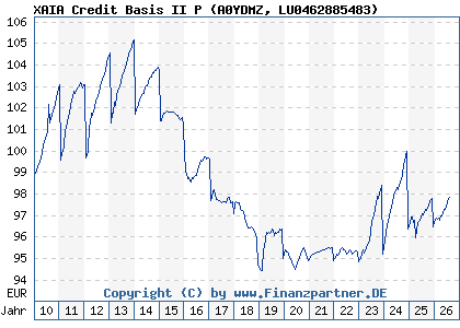 Chart: XAIA Credit Basis II P (A0YDMZ LU0462885483)