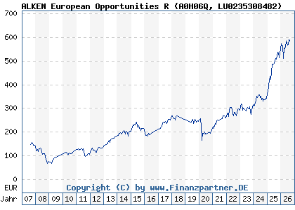 Chart: ALKEN European Opportunities R (A0H06Q LU0235308482)