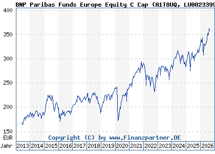 Chart: BNP Paribas Funds Europe Equity C Cap (A1T8UQ LU0823399810)