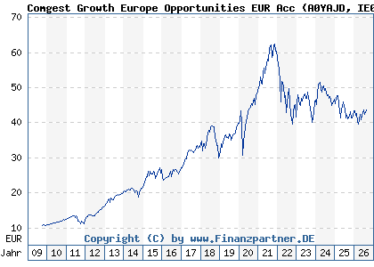 Chart: Comgest Growth Europe Opportunities EUR Acc (A0YAJD IE00B4ZJ4188)