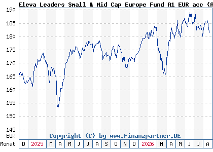 Chart: Eleva Leaders Small & Mid Cap Europe Fund A1 EUR acc (A2PKNX LU1920213326)