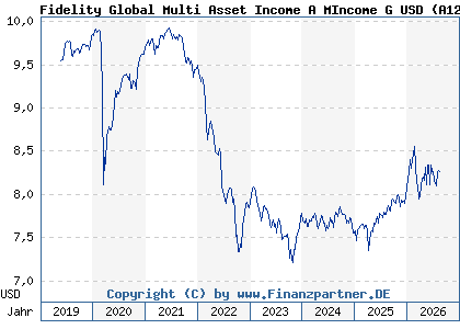 Chart: Fidelity Global Multi Asset Income A MIncome G USD (A12BDC LU0905234141)