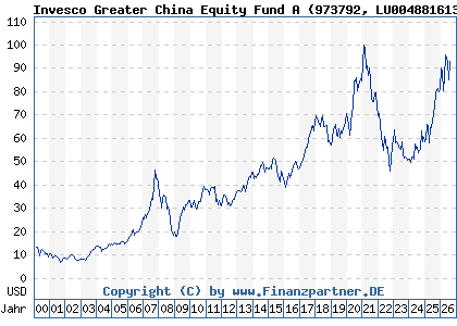 Chart: Invesco Greater China Equity Fund A (973792 LU0048816135)