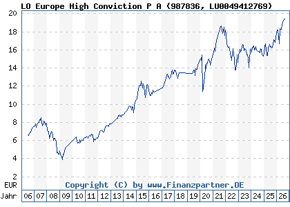 Chart: LO Europe High Conviction P A (987836 LU0049412769)