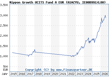 Chart: Nippon Growth UCITS Fund A EUR (A1WZYU IE00B991XL80)