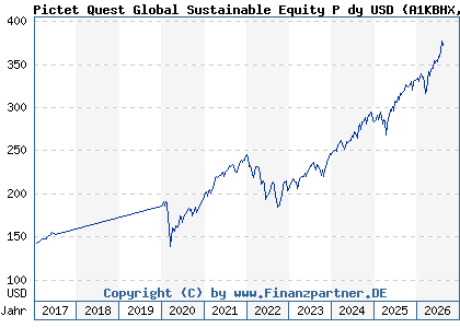 Chart: Pictet Quest Global Sustainable Equity P dy USD (A1KBHX LU0845339711)