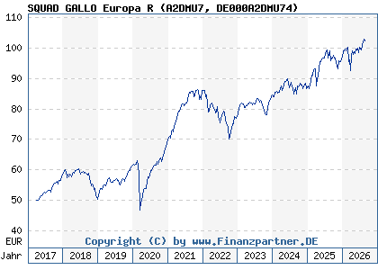 Chart: SQUAD GALLO Europa R (A2DMU7 DE000A2DMU74)