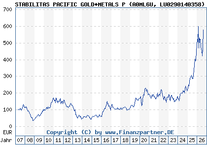 Chart: STABILITAS PACIFIC GOLD+METALS P (A0ML6U LU0290140358)
