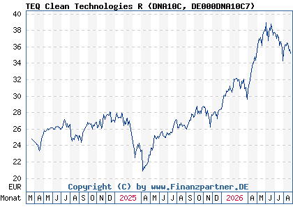 Chart: TEQ Clean Technologies R (DNA10C DE000DNA10C7)