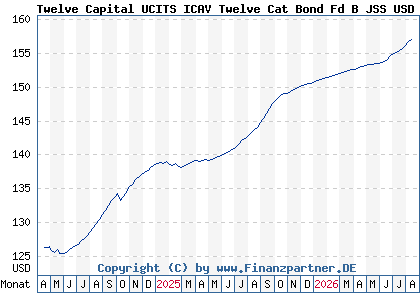 Chart: Twelve Capital UCITS ICAV Twelve Cat Bond Fd B JSS USD Acc (A2P4XW IE00BD2B9157)