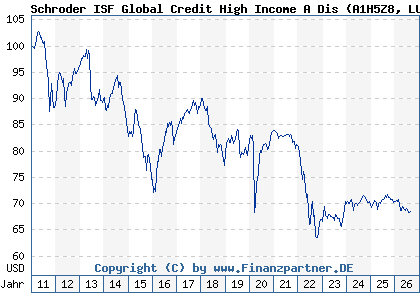 Chart: Schroder ISF Global Credit High Income A Dis (A1H5Z8 LU0575582704)