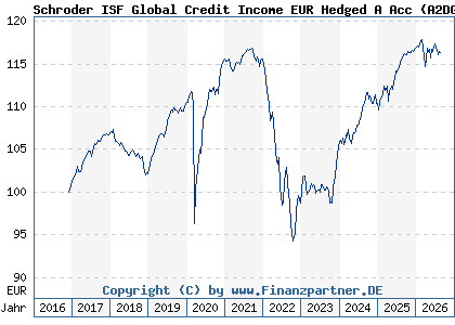 Chart: Schroder ISF Global Credit Income EUR Hedged A Acc (A2DGC2 LU1514167722)