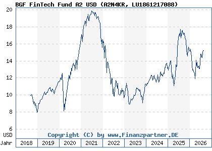 Chart: BGF FinTech Fund A2 USD (A2N4KR LU1861217088)