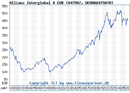 Chart: Allianz Interglobal A EUR (847507 DE0008475070)