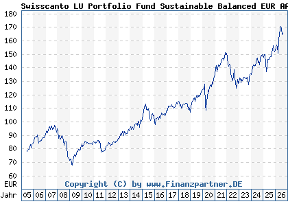 Chart: Swisscanto LU Portfolio Fund Sustainable Balanced EUR AA (A0DQU0 LU0208341965)