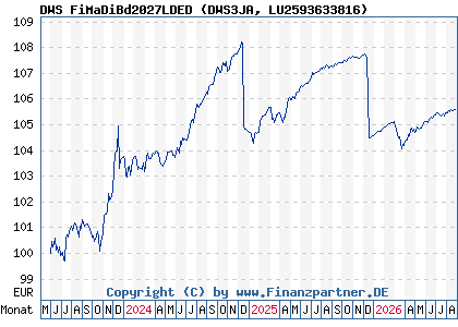 Chart: DWS FiMaDiBd2027LDED (DWS3JA LU2593633816)