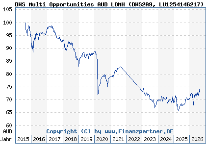 Chart: DWS Multi Opportunities AUD LDMH (DWS2A9 LU1254146217)
