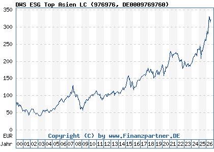 Chart: DWS ESG Top Asien LC (976976 DE0009769760)