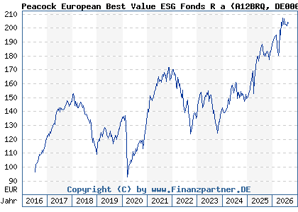 Chart: Peacock European Best Value ESG Fonds R a (A12BRQ DE000A12BRQ8)