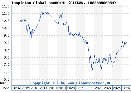 Chart: Templeton Global accNOKH1 (A1KC8K LU0889566054)