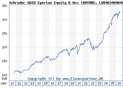 Chart: Schroder GAIA Egerton Equity A Acc (A0YHN2 LU0463469048)