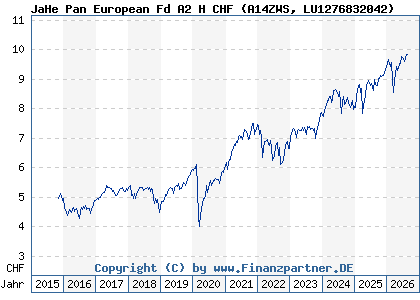 Chart: JaHe Pan European Fd A2 H CHF (A14ZWS LU1276832042)