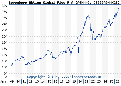 Chart: Berenberg Aktien Global Plus R A (A0MWKG DE000A0MWKG3)