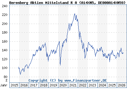 Chart: Berenberg Aktien Mittelstand R A (A14XN5 DE000A14XN59)