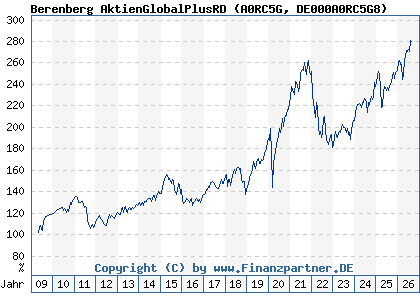 Chart: Berenberg AktienGlobalPlusRD (A0RC5G DE000A0RC5G8)