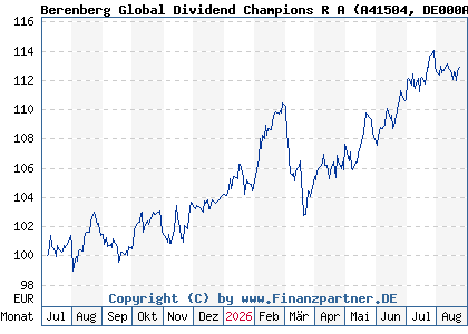Chart: Berenberg Global Dividend Champions R A (A41504 DE000A415044)
