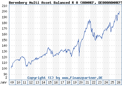 Chart: Berenberg Multi Asset Balanced R A (A0MWKF DE000A0MWKF5)
