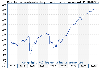 Chart: Capitulum Rentenstrategie optimiert Universal P (A2H7NT DE000A2H7NT3)
