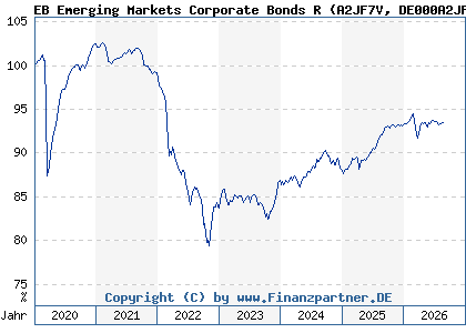 Chart: EB Emerging Markets Corporate Bonds R (A2JF7V DE000A2JF7V8)