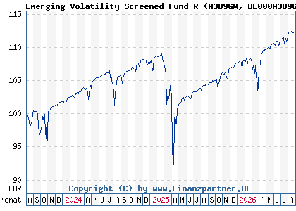 Chart: Emerging Volatility Screened Fund R (A3D9GW DE000A3D9GW0)