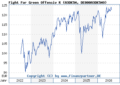 Chart: Fight For Green Offensiv R (A3DK5M DE000A3DK5M9)