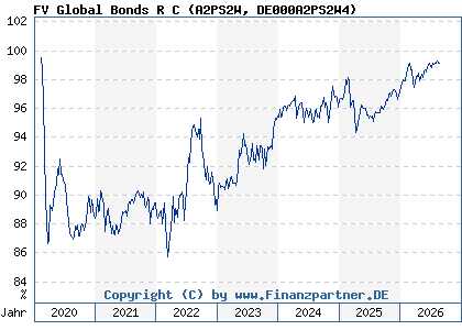 Chart: FV Global Bonds R C (A2PS2W DE000A2PS2W4)