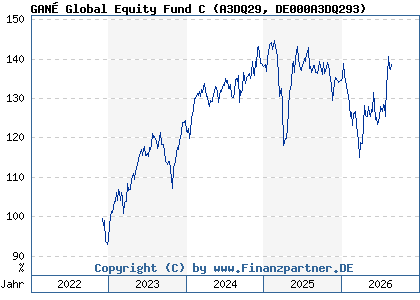 Chart: GAN&Eacute; Global Equity Fund C (A3DQ29 DE000A3DQ293)