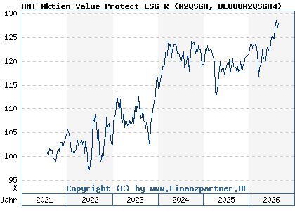 Chart: HMT Aktien Value Protect ESG R (A2QSGH DE000A2QSGH4)