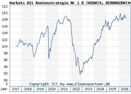 Chart: Markets Alt Rentenstrategie Nr 1 R (A2DMT4 DE000A2DMT44)