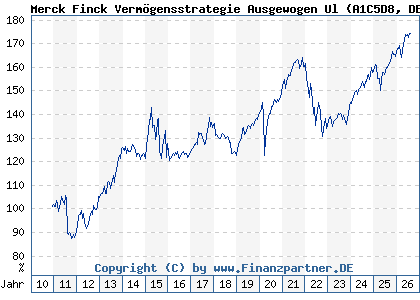Chart: Merck Finck Verm&ouml;gensstrategie Ausgewogen Ul (A1C5D8 DE000A1C5D88)