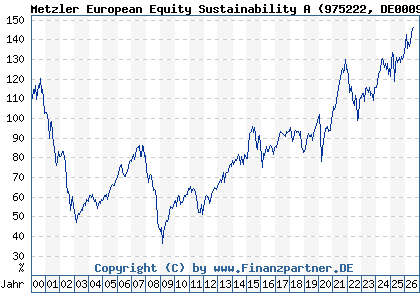 Chart: Metzler European Equity Sustainability A (975222 DE0009752220)