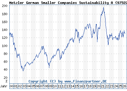 Chart: Metzler German Smaller Companies Sustainability A (975223 DE0009752238)