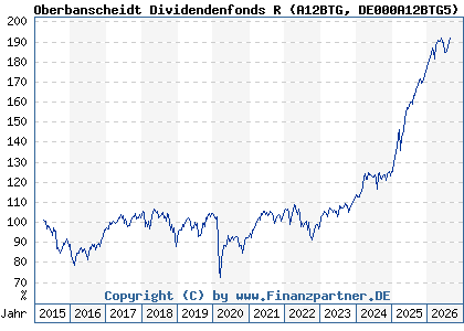 Chart: Oberbanscheidt Dividendenfonds R (A12BTG DE000A12BTG5)